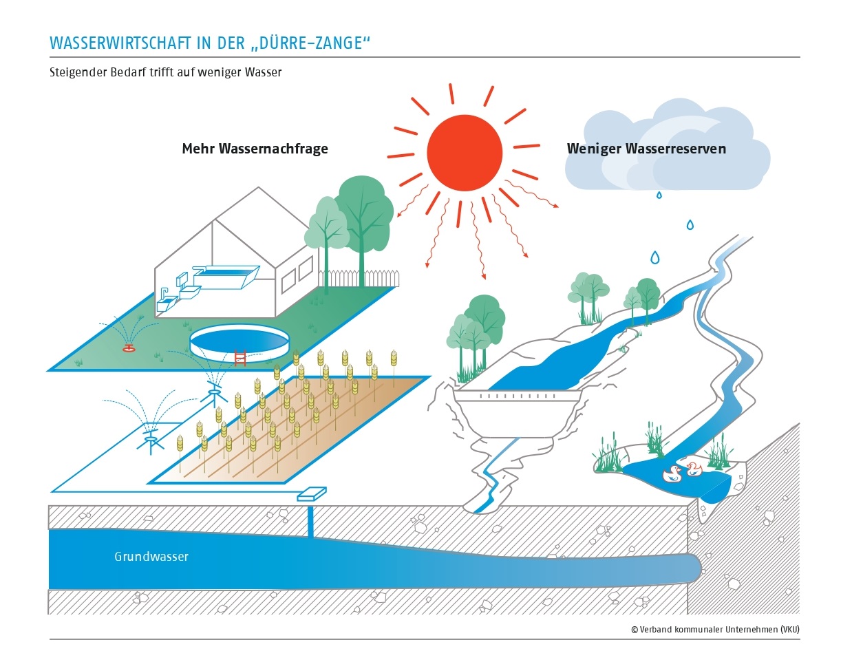 Klimaanpassung – Herausforderungen Für Die Kommunale Wasserwirtschaft: VKU