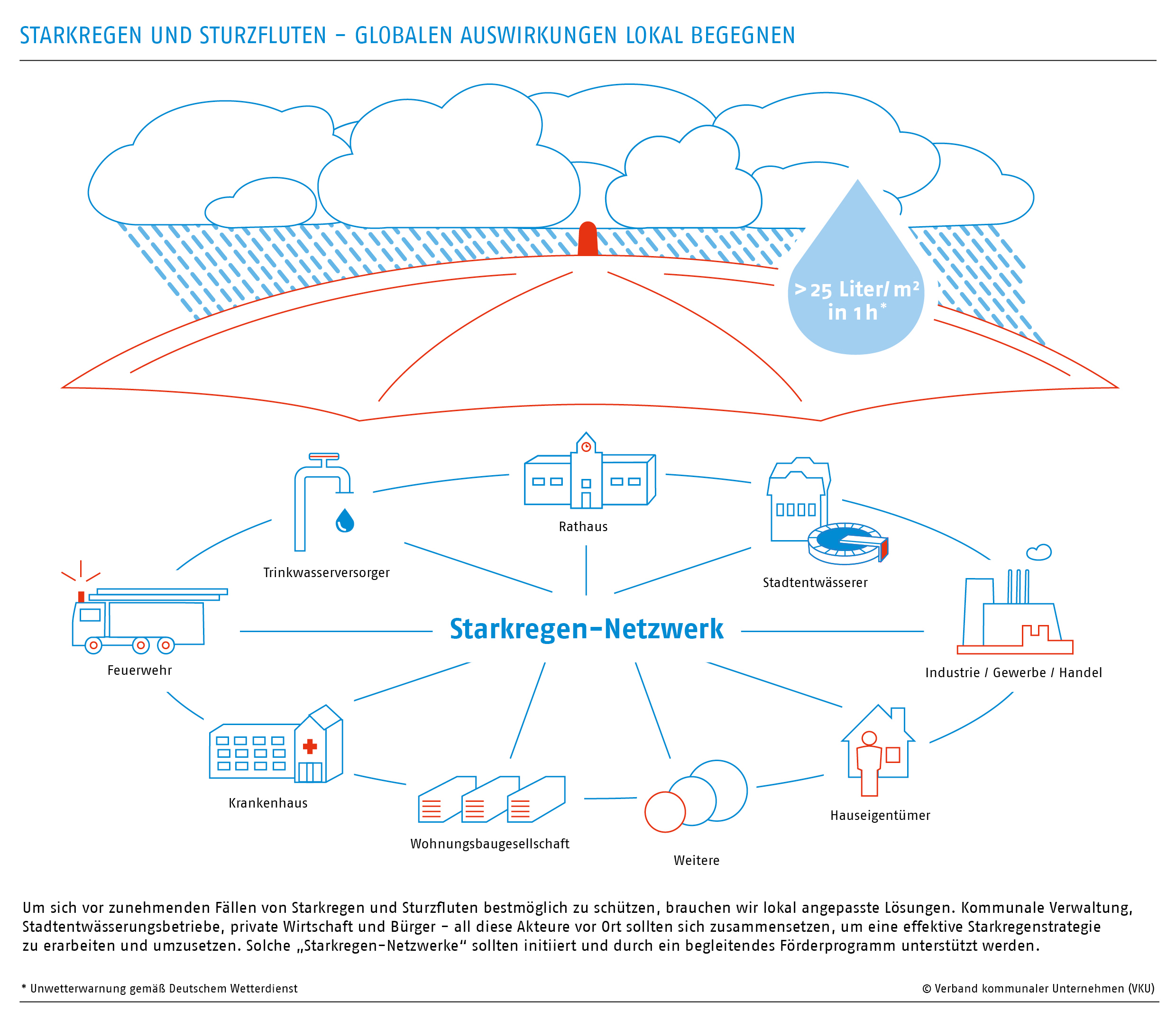 Klimaanpassung – Herausforderungen Für Die Kommunale Wasserwirtschaft: VKU